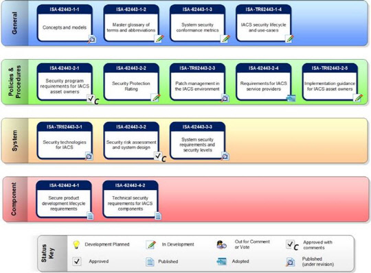 산업 보안 국제 표준 IEC 62443의 구성. 쿤텍 제공